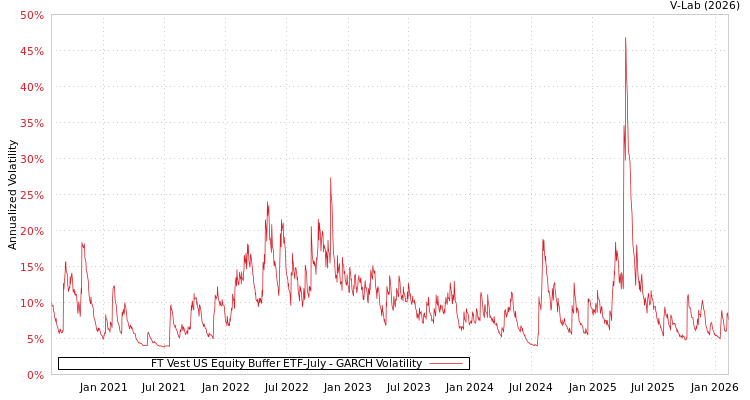 graph of FT Vest US Equity Buffer ETF-July GARCH
