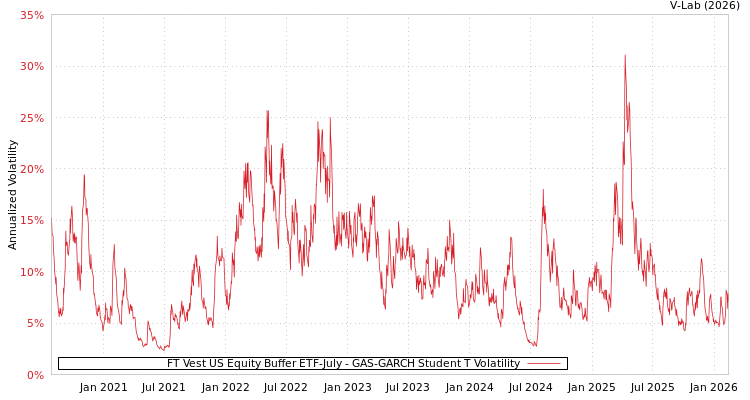 graph of FT Vest US Equity Buffer ETF-July GAS-GARCH-T