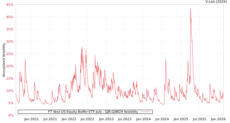 graph of FT Vest US Equity Buffer ETF-July GJR-GARCH