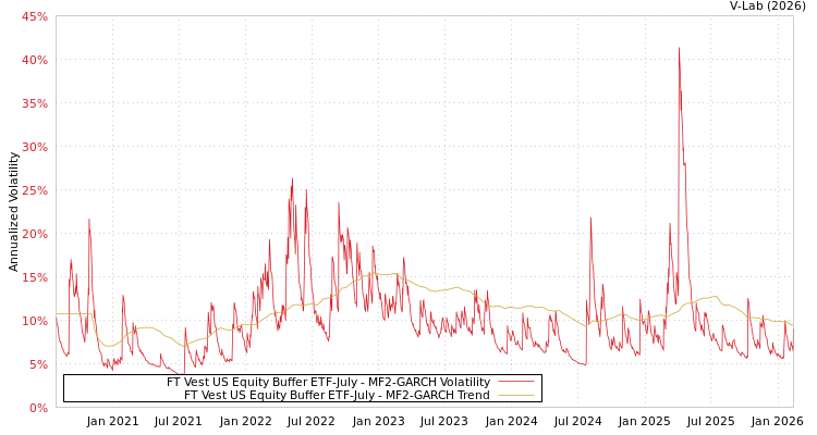 graph of FT Vest US Equity Buffer ETF-July MF2-GARCH