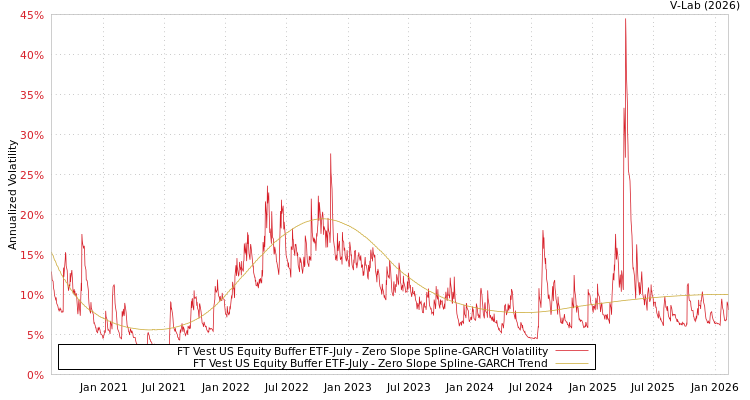 graph of FT Vest US Equity Buffer ETF-July S0GARCH