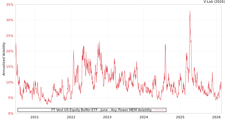 graph of FT Vest US Equity Buffer ETF - June APMEM