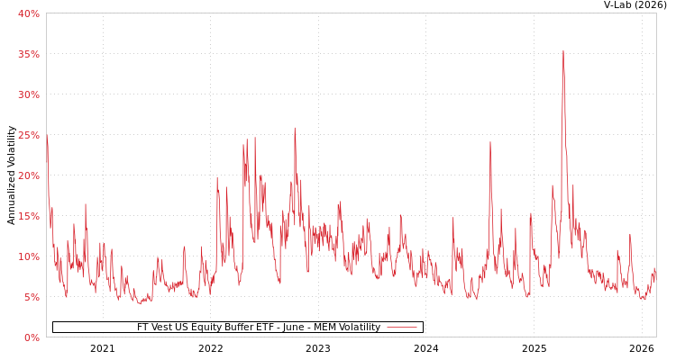 graph of FT Vest US Equity Buffer ETF - June MEM