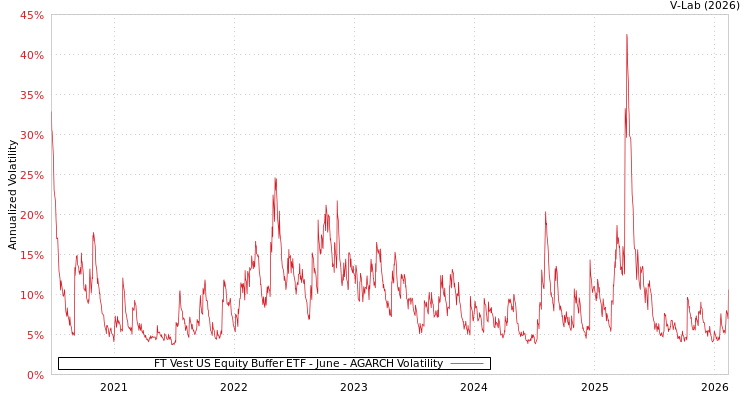 graph of FT Vest US Equity Buffer ETF - June AGARCH