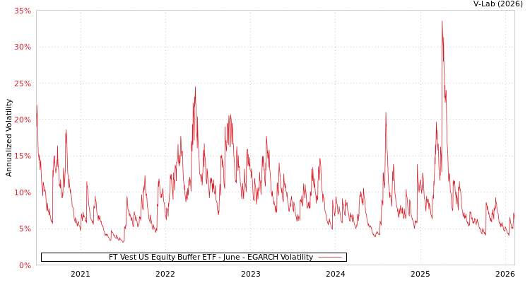 graph of FT Vest US Equity Buffer ETF - June EGARCH