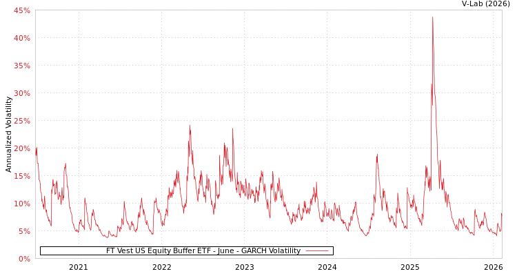 graph of FT Vest US Equity Buffer ETF - June GARCH