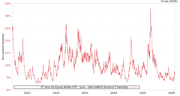 graph of FT Vest US Equity Buffer ETF - June GAS-GARCH-T