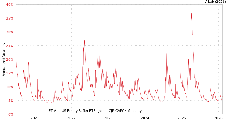 graph of FT Vest US Equity Buffer ETF - June GJR-GARCH