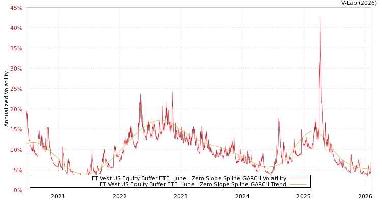 graph of FT Vest US Equity Buffer ETF - June S0GARCH