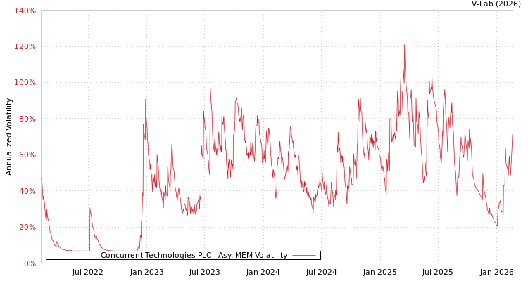 graph of Concurrent Technologies PLC AMEM