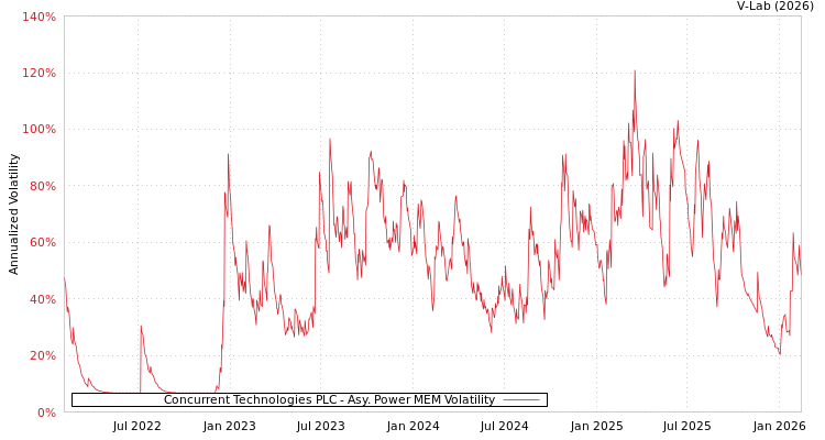 graph of Concurrent Technologies PLC APMEM