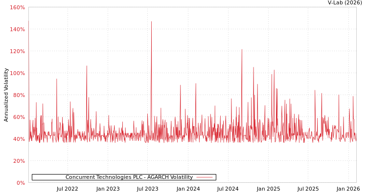 graph of Concurrent Technologies PLC AGARCH