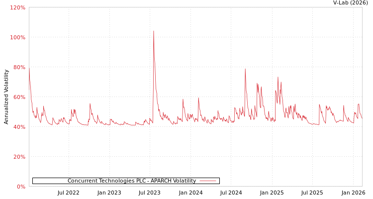 graph of Concurrent Technologies PLC APARCH