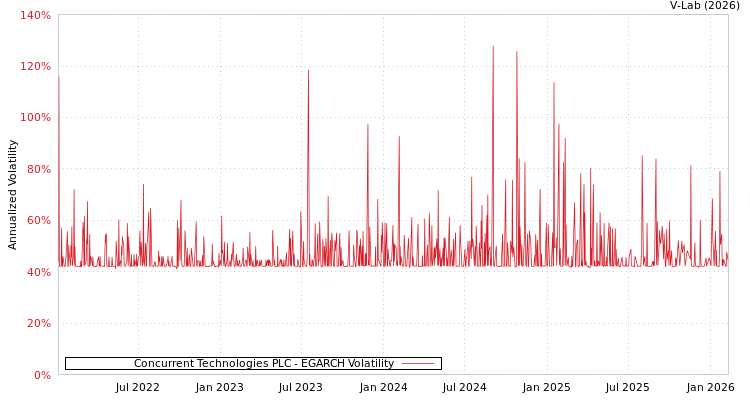 graph of Concurrent Technologies PLC EGARCH