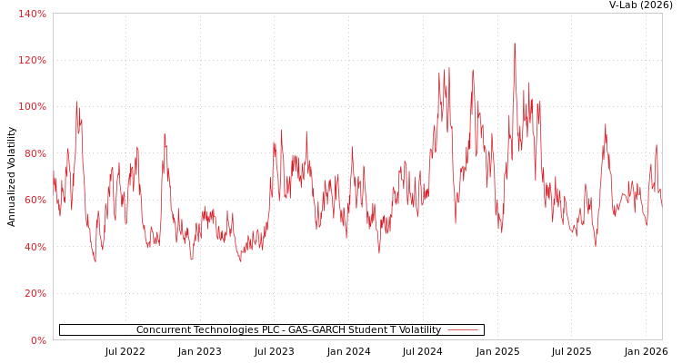 graph of Concurrent Technologies PLC GAS-GARCH-T
