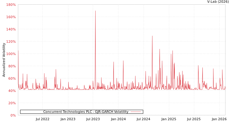 graph of Concurrent Technologies PLC GJR-GARCH