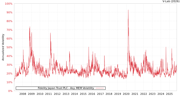 graph of Fidelity Japan Trust PLC AMEM