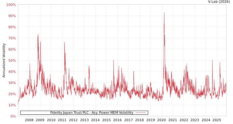graph of Fidelity Japan Trust PLC APMEM