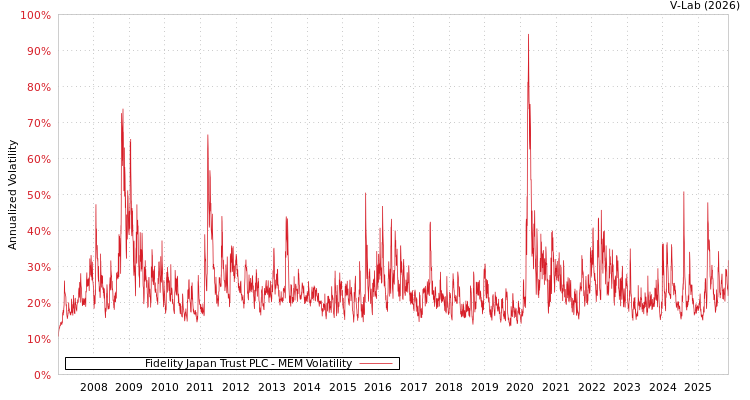 graph of Fidelity Japan Trust PLC MEM