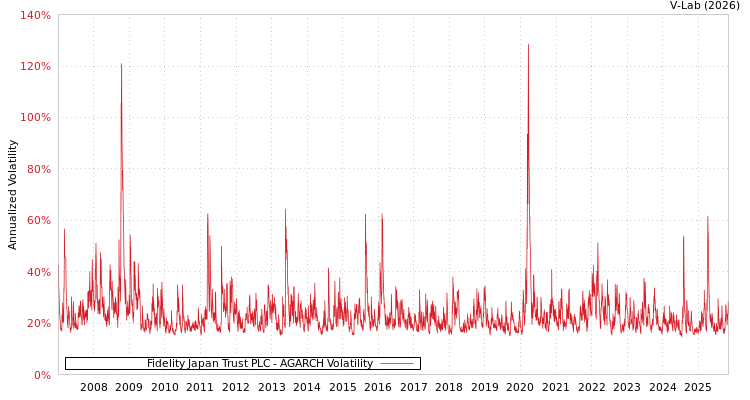 graph of Fidelity Japan Trust PLC AGARCH
