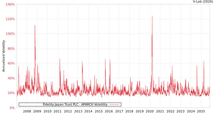 graph of Fidelity Japan Trust PLC APARCH