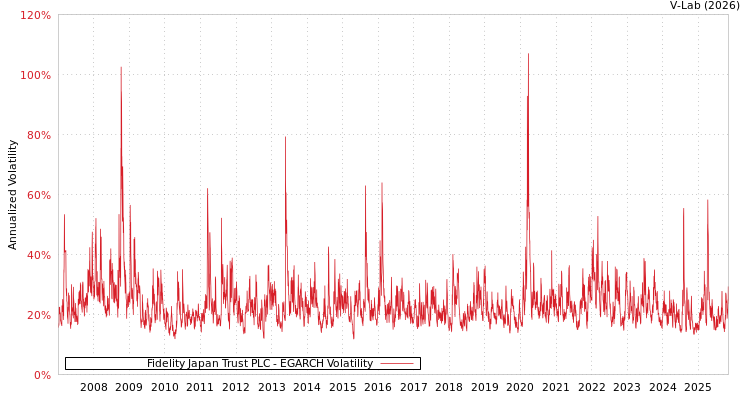 graph of Fidelity Japan Trust PLC EGARCH