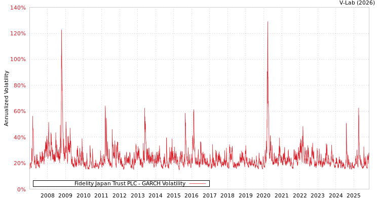 graph of Fidelity Japan Trust PLC GARCH