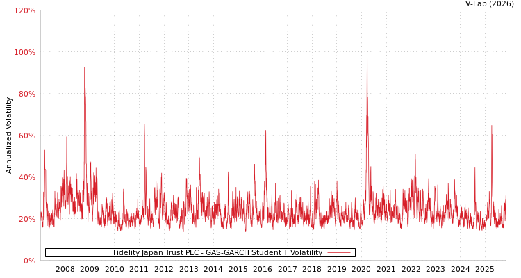 graph of Fidelity Japan Trust PLC GAS-GARCH-T