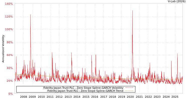 graph of Fidelity Japan Trust PLC S0GARCH