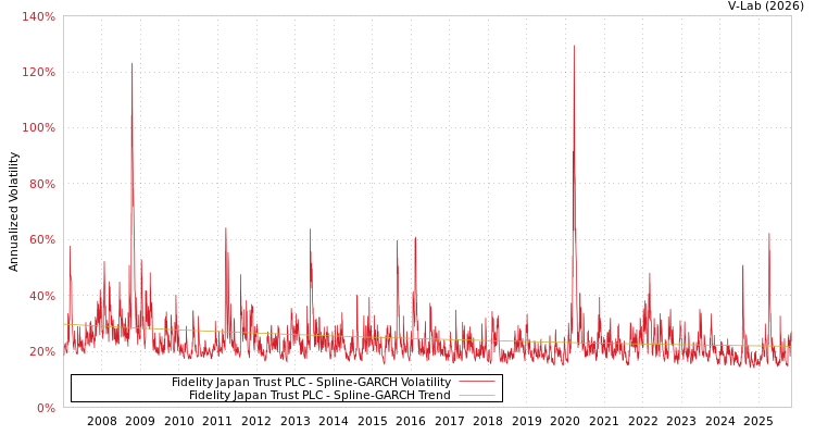 graph of Fidelity Japan Trust PLC SGARCH