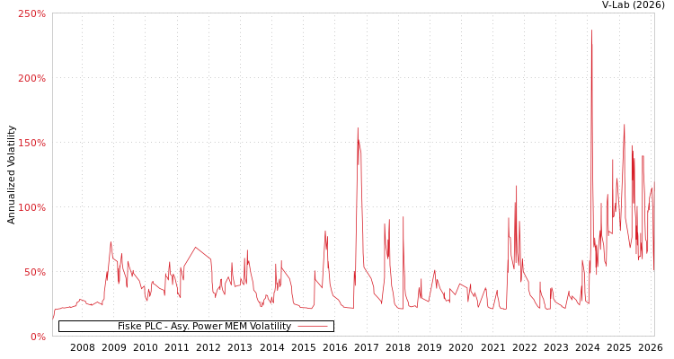 graph of Fiske PLC APMEM