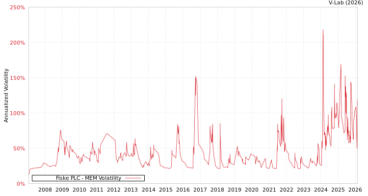 graph of Fiske PLC MEM