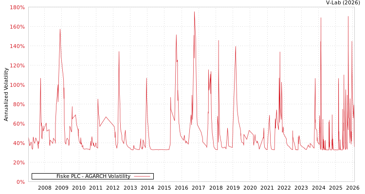 graph of Fiske PLC AGARCH