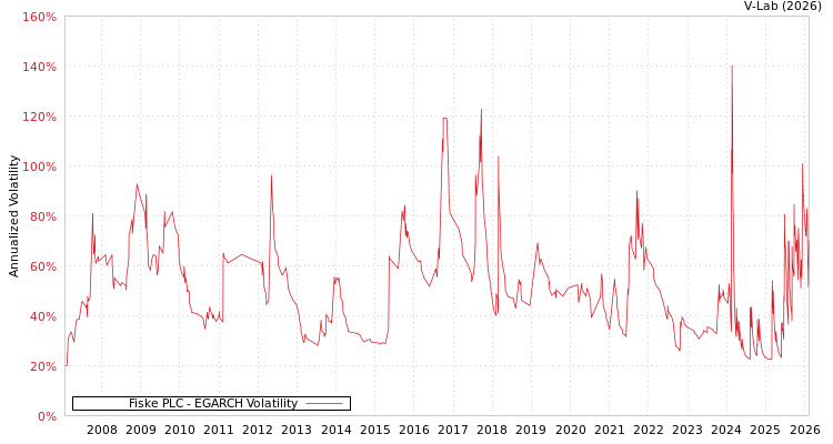 graph of Fiske PLC EGARCH