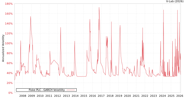 graph of Fiske PLC GARCH