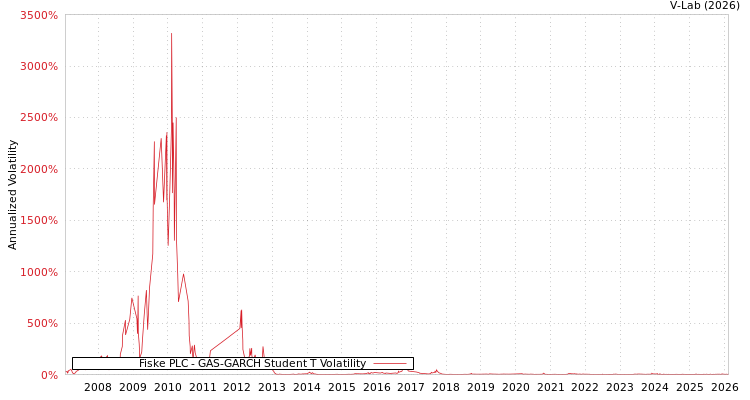 graph of Fiske PLC GAS-GARCH-T