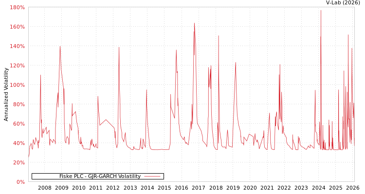 graph of Fiske PLC GJR-GARCH