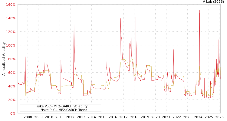 graph of Fiske PLC MF2-GARCH