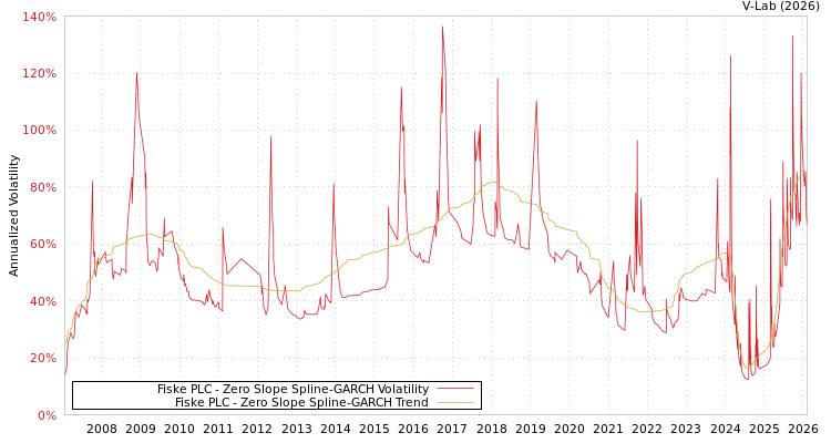 graph of Fiske PLC S0GARCH