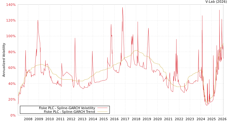 graph of Fiske PLC SGARCH