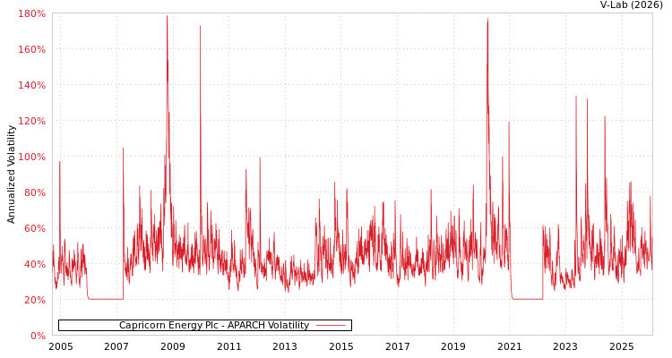graph of Capricorn Energy Plc APARCH