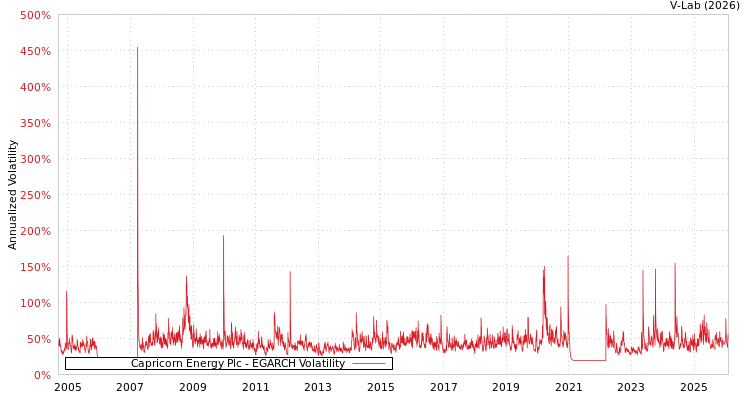 graph of Capricorn Energy Plc EGARCH