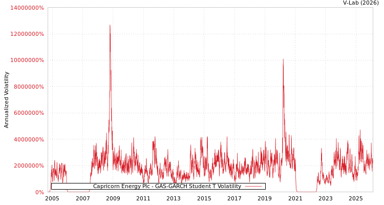 graph of Capricorn Energy Plc GAS-GARCH-T