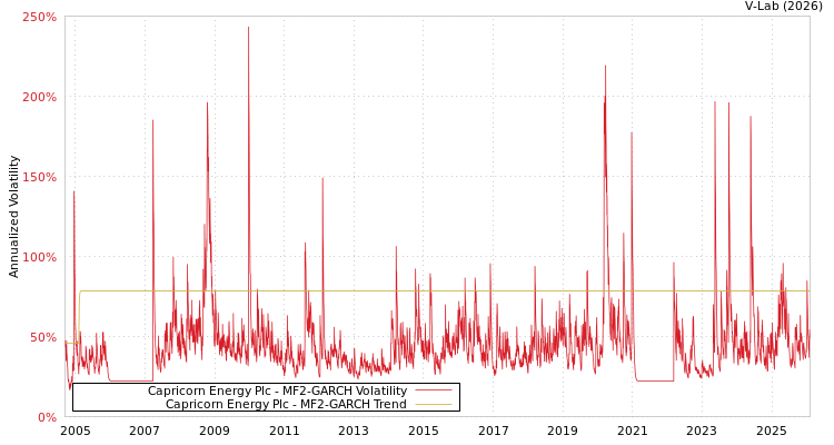 graph of Capricorn Energy Plc MF2-GARCH