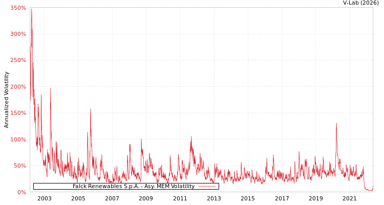 graph of Falck Renewables S.p.A. AMEM