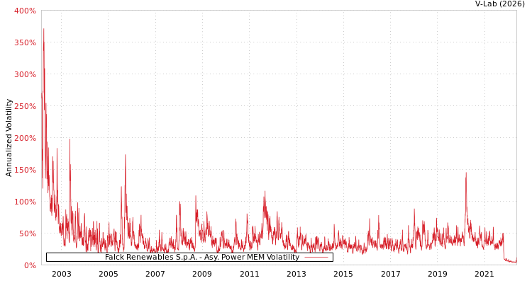 graph of Falck Renewables S.p.A. APMEM