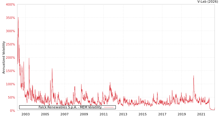 graph of Falck Renewables S.p.A. MEM