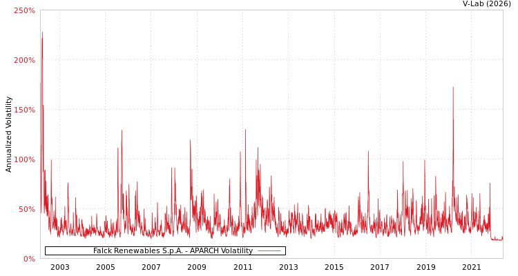graph of Falck Renewables S.p.A. APARCH