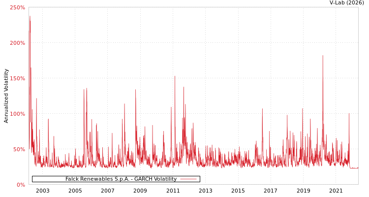 graph of Falck Renewables S.p.A. GARCH