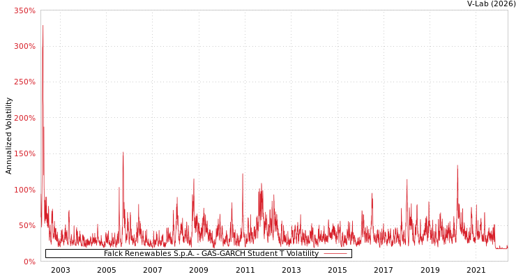graph of Falck Renewables S.p.A. GAS-GARCH-T